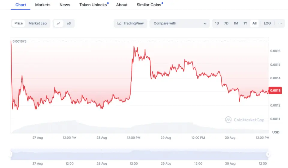 grafico-DOGS-token