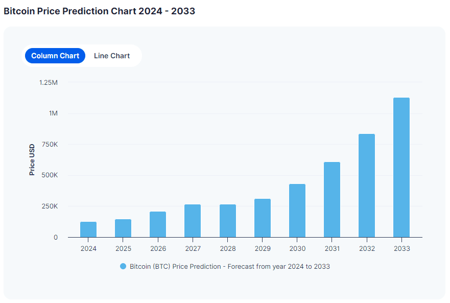 Quanto varrà il bitcoin nel 2030?