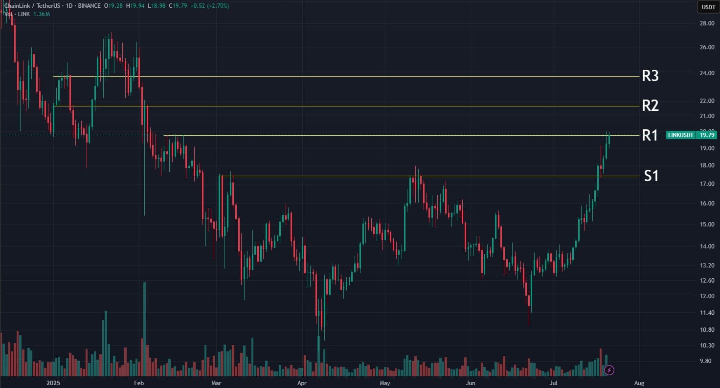 grafico LINK USDT luglio 2025