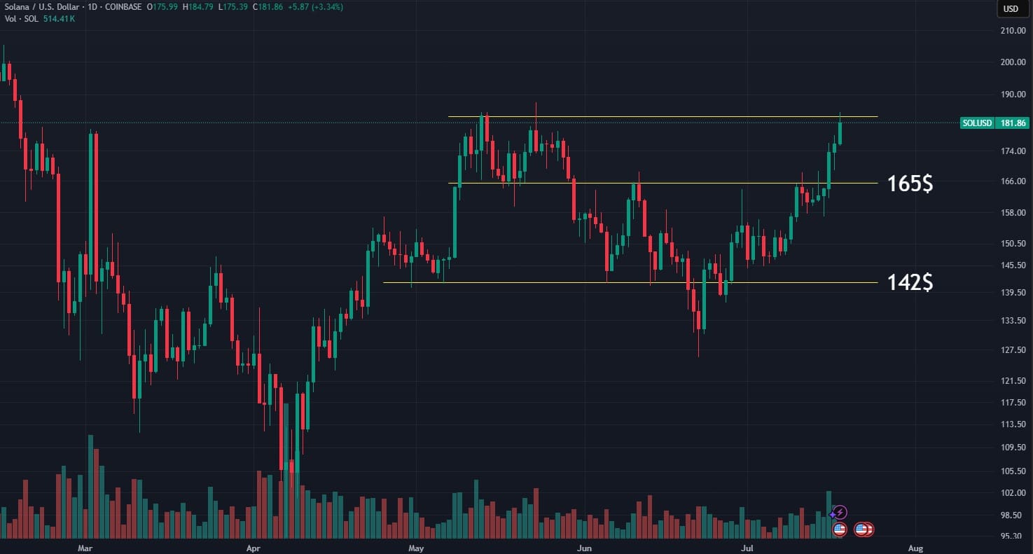 grafico SOL USD luglio 2025