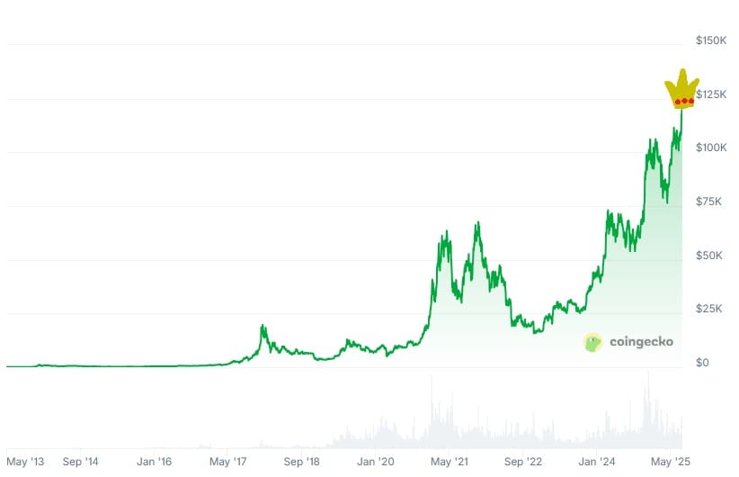 grafico bitcoin ath 2025