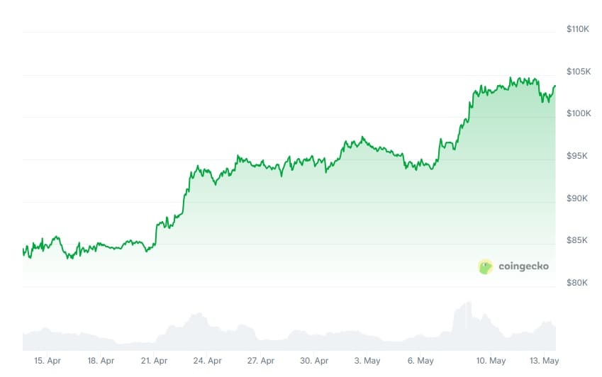 grafico bitcoin maggio