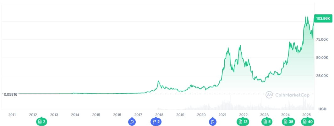 Perché investire in bitcoin