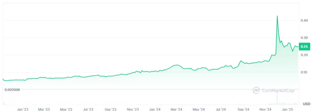 grafico due anni TRX