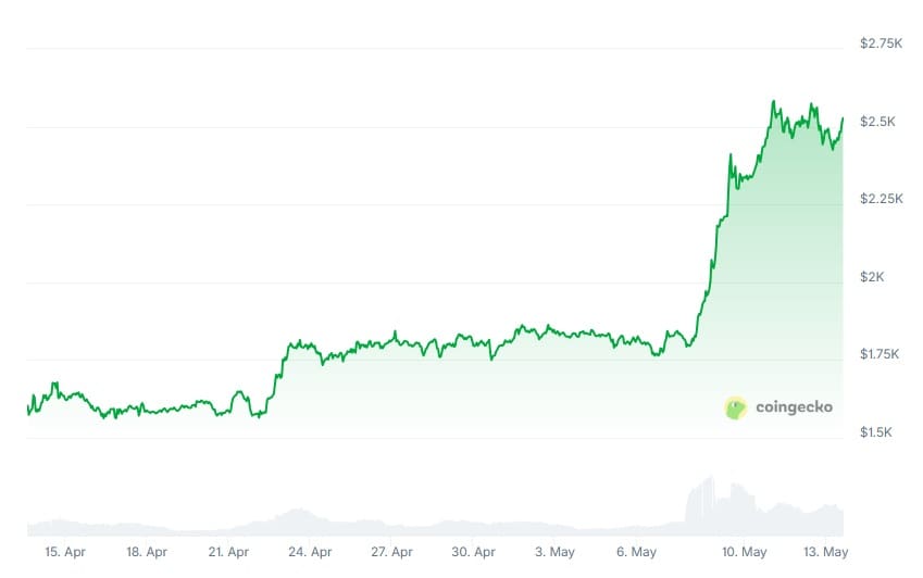 grafico ethereum maggio