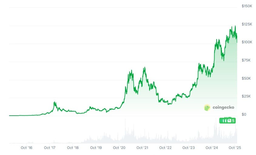 grafico storico BTC 2