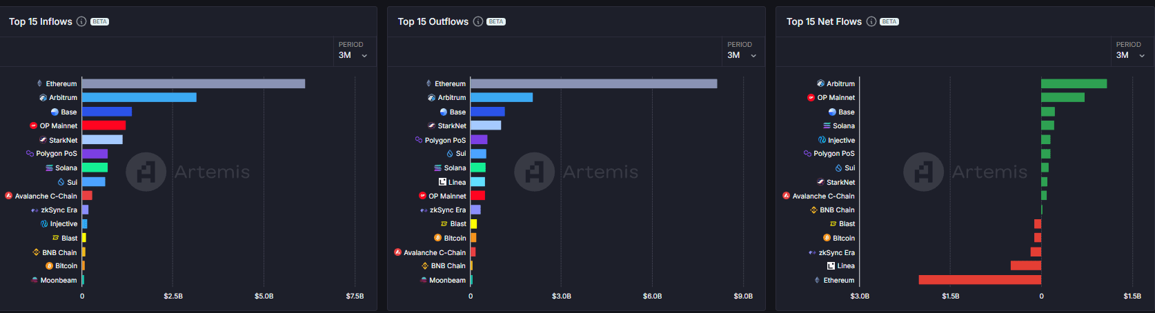 inflow outflow blockchain Artemis