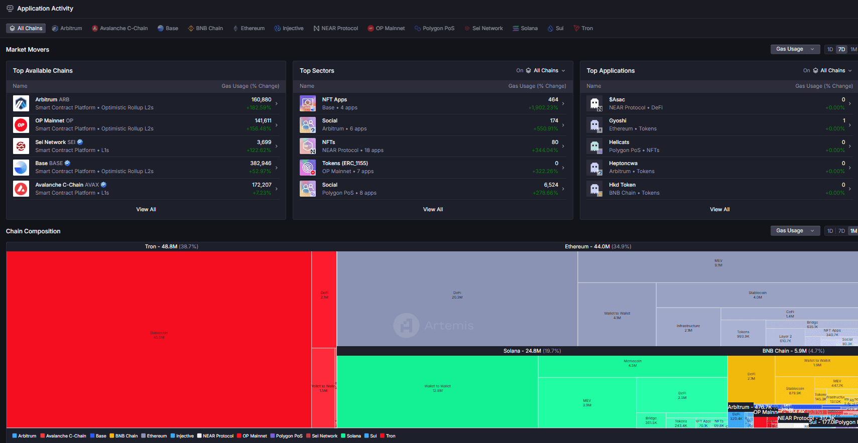 Dashboard completa Artemis