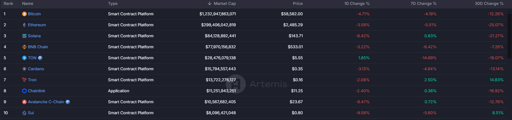 classifica crypto Artemis