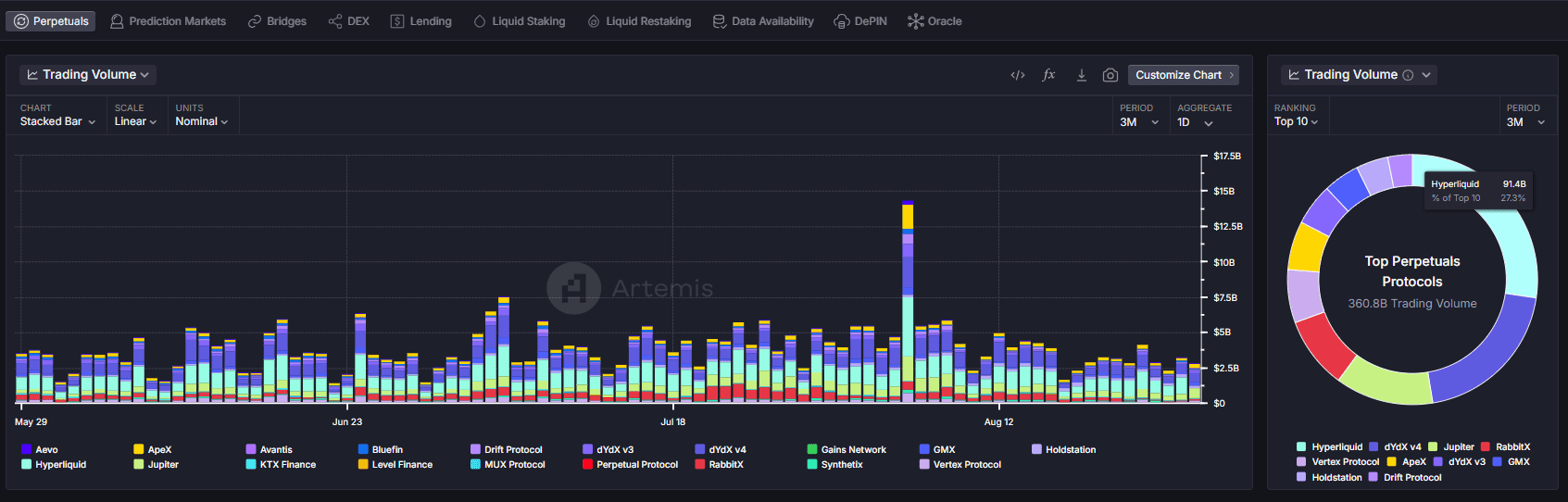 Grafico perpetual DEX Artemis