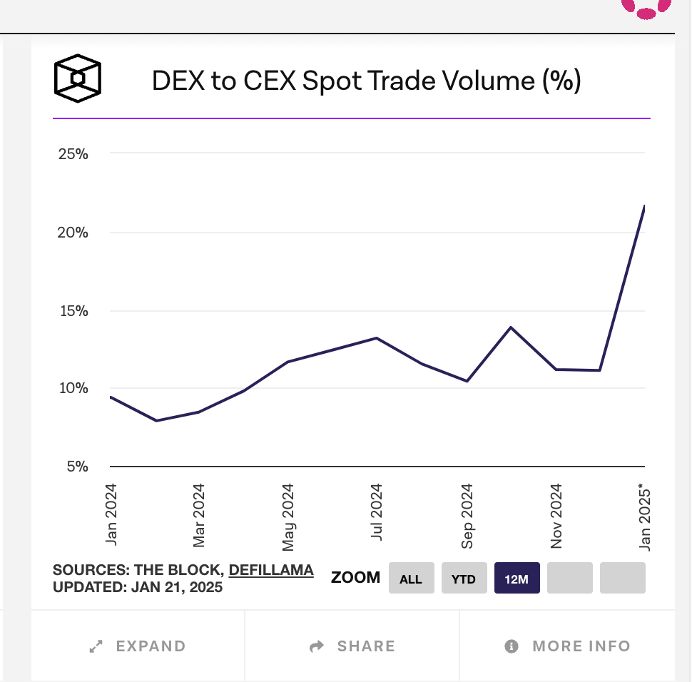 DEX to CEX trading volume