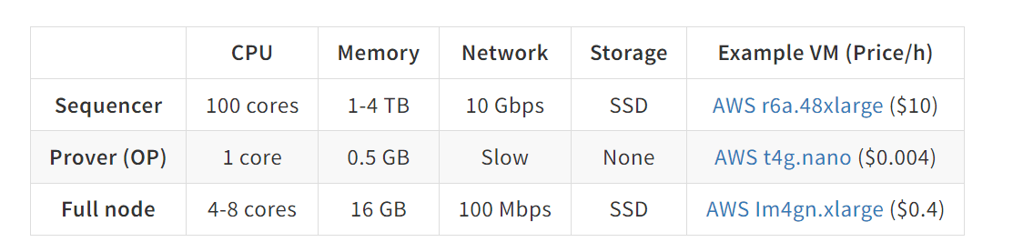 hardware nodo MegaETH