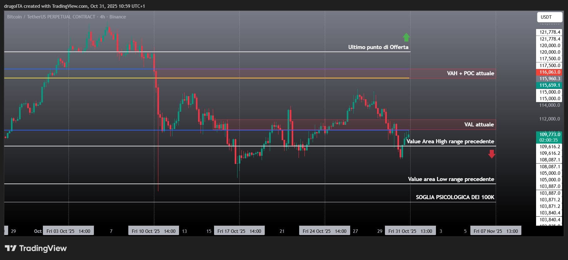 grafico BTC 31 ottobre 2025