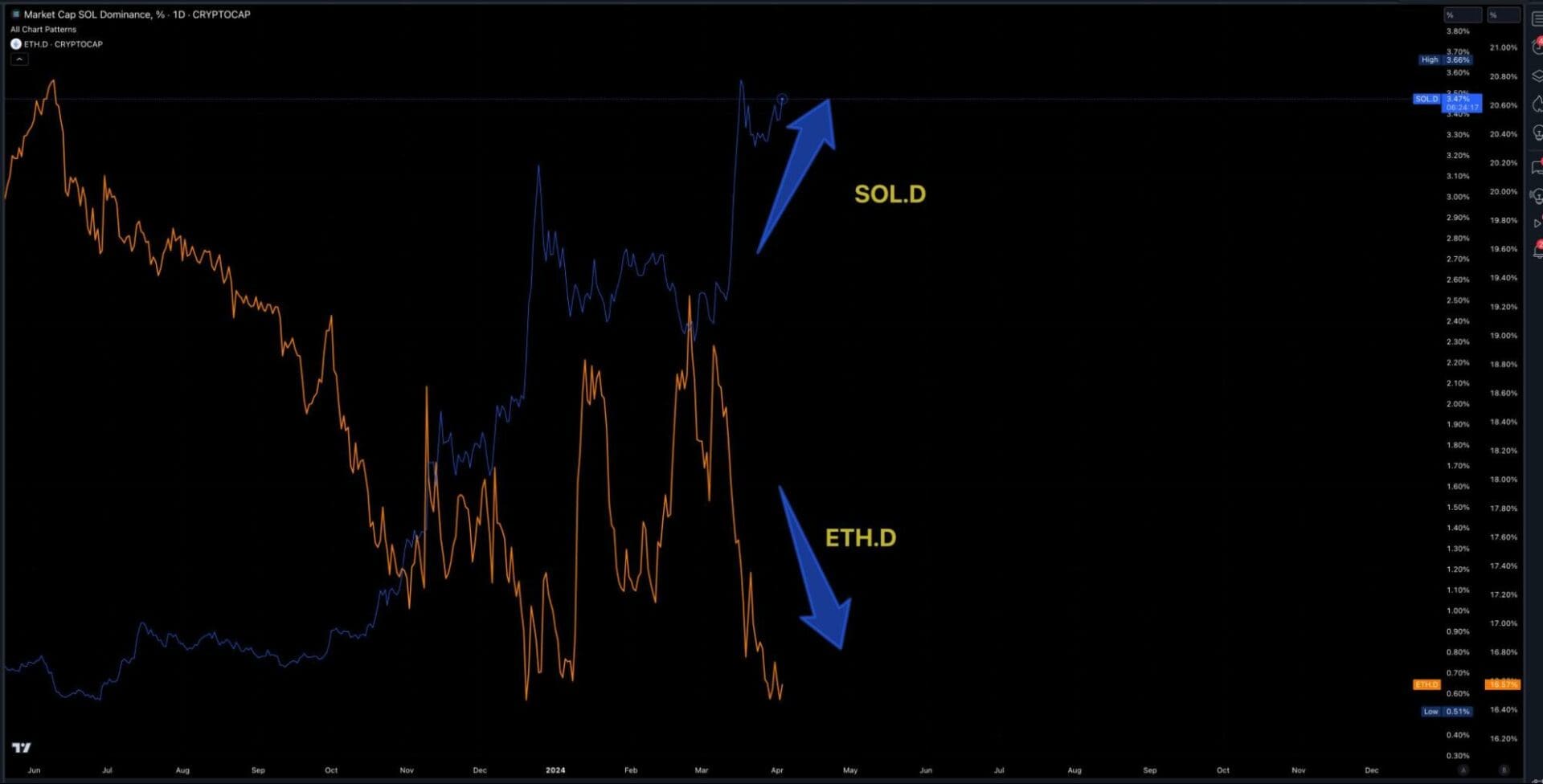 Analisi tecnica Solana vs Ethereum