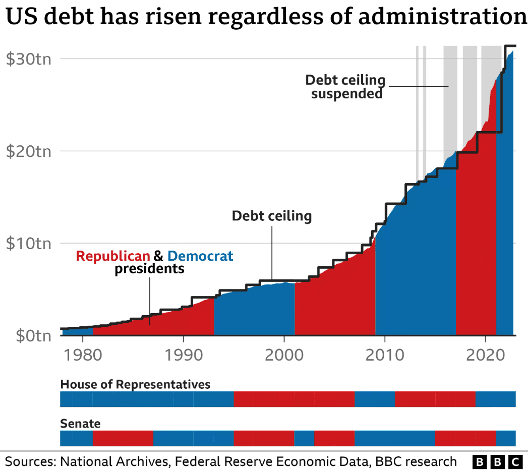 Debito USA