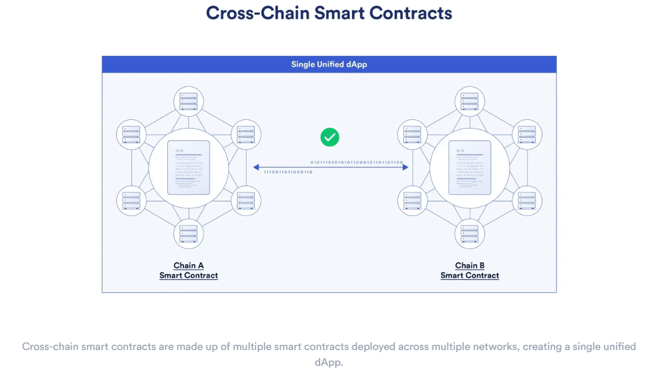 Cross chain smart contract