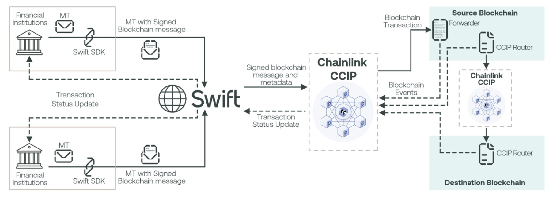 SWIFT - PKI (Private Key Infrastructure)