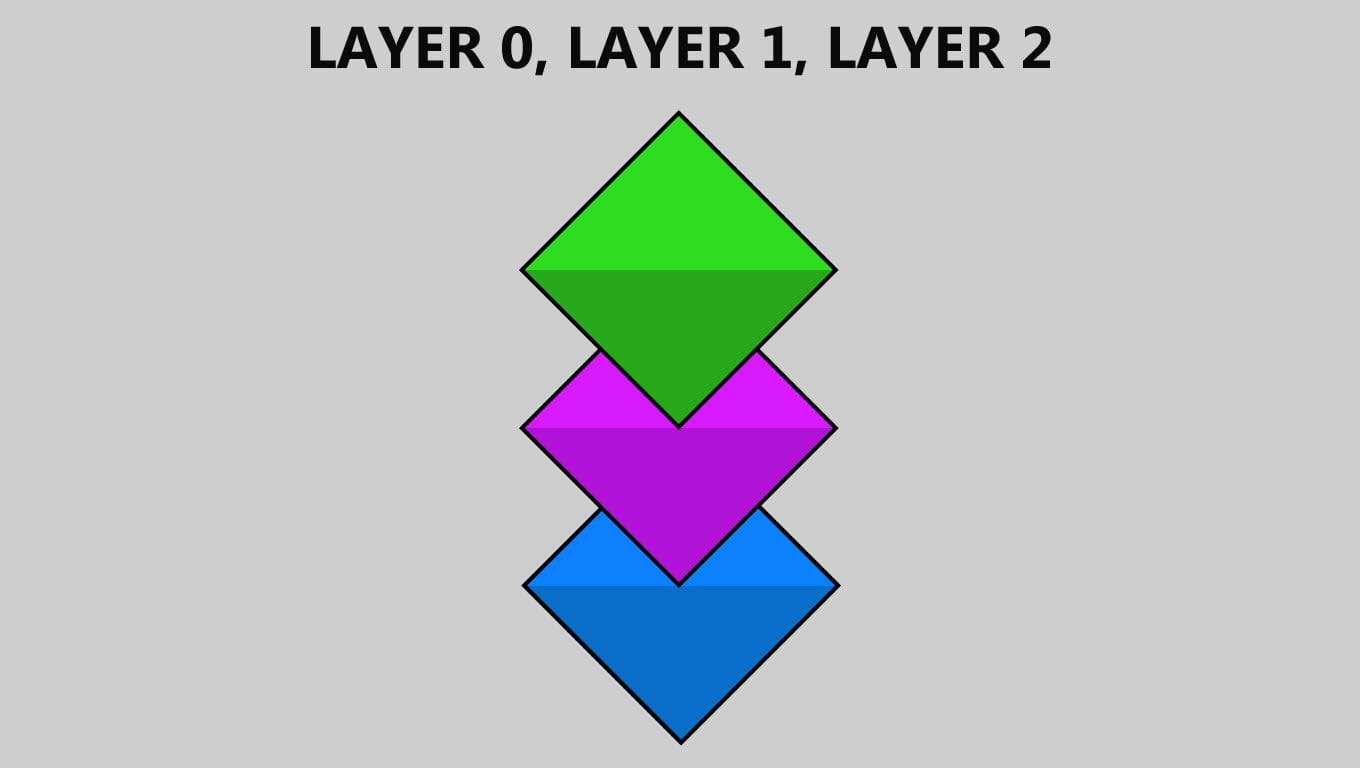 Layer 0, layer 1 e layer 2: che cosa sono?