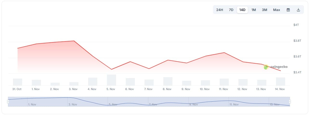 market cap criptovalute 14 novembre 2025