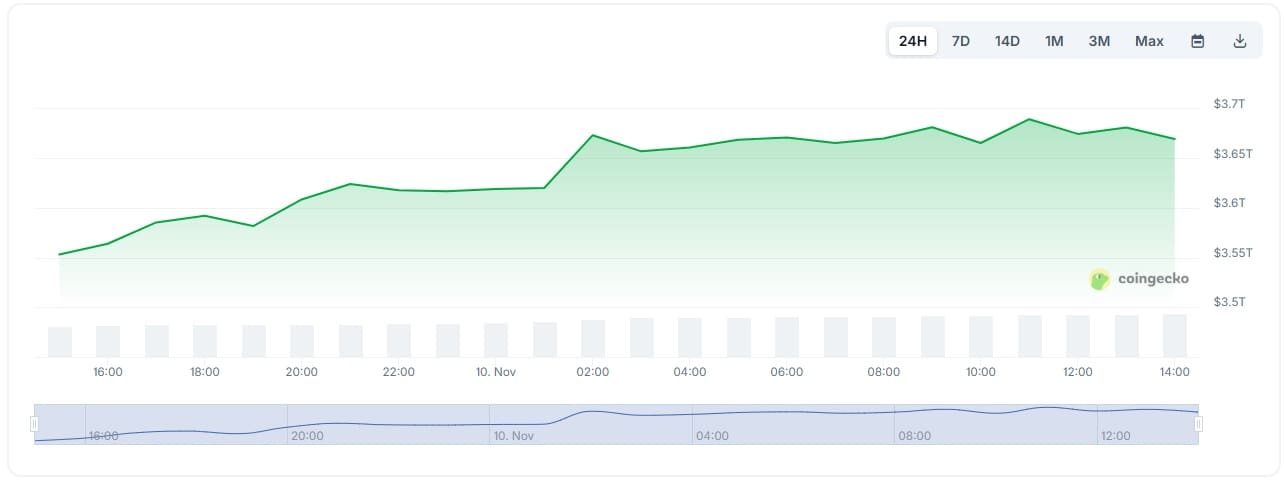 market cap crypto 10 novembre 2025