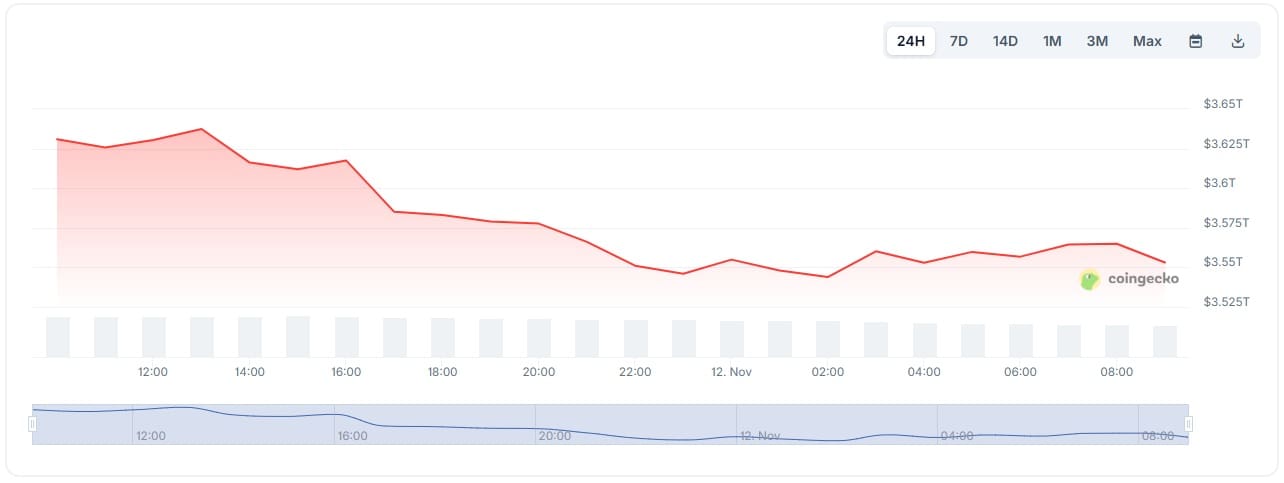 market cap crypto 12 novembre