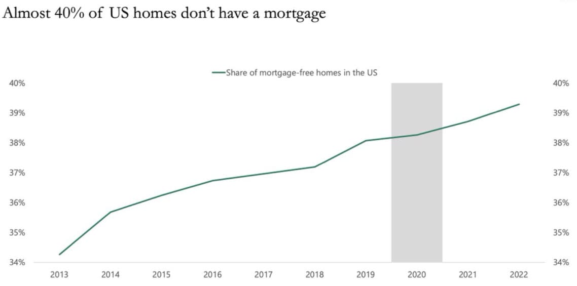 Mortgage and New Houses