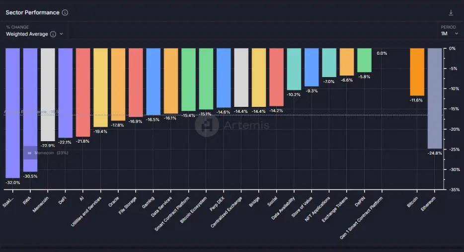 performance settori blockchain