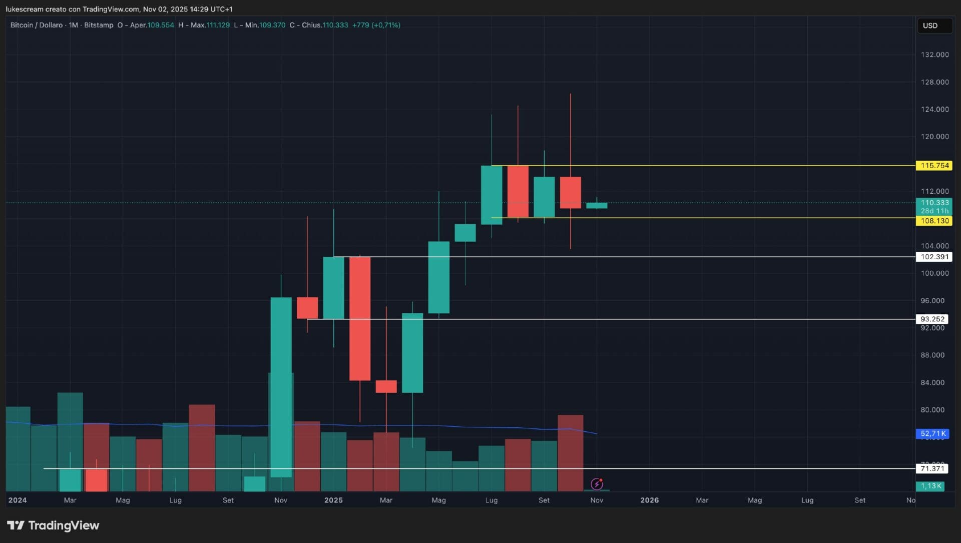 Grafico BTC 2 novembre 2025