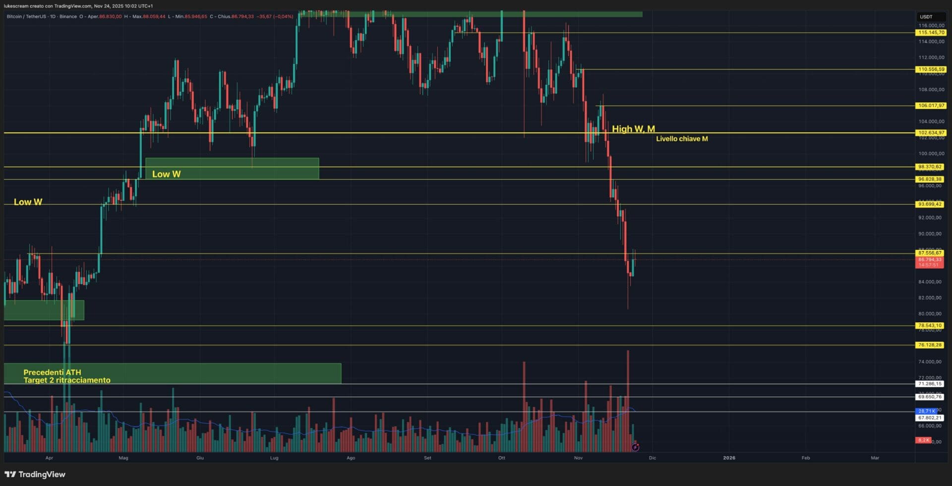 Grafico bitcoin 24 novembre 2025