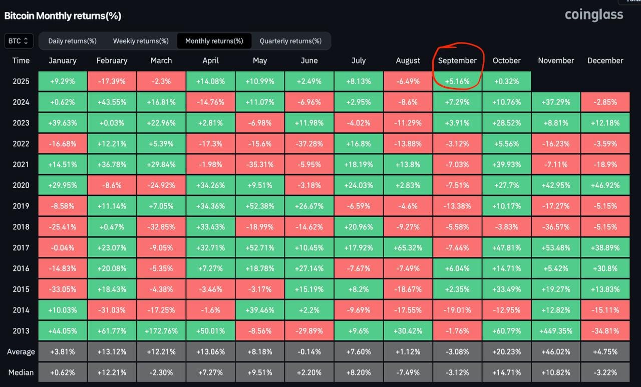 terzo settembre migliore di sempre BTC