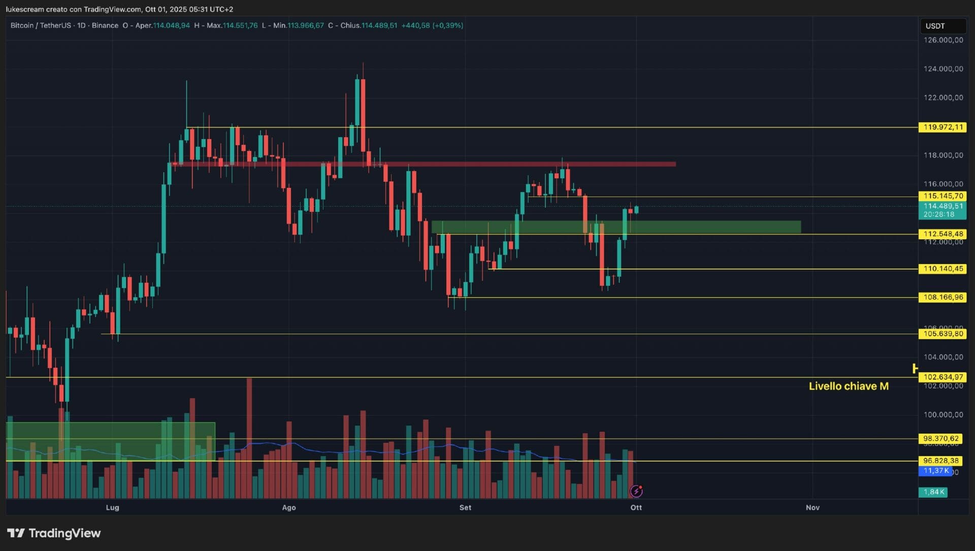 analisi tecnica bitcoin uptober