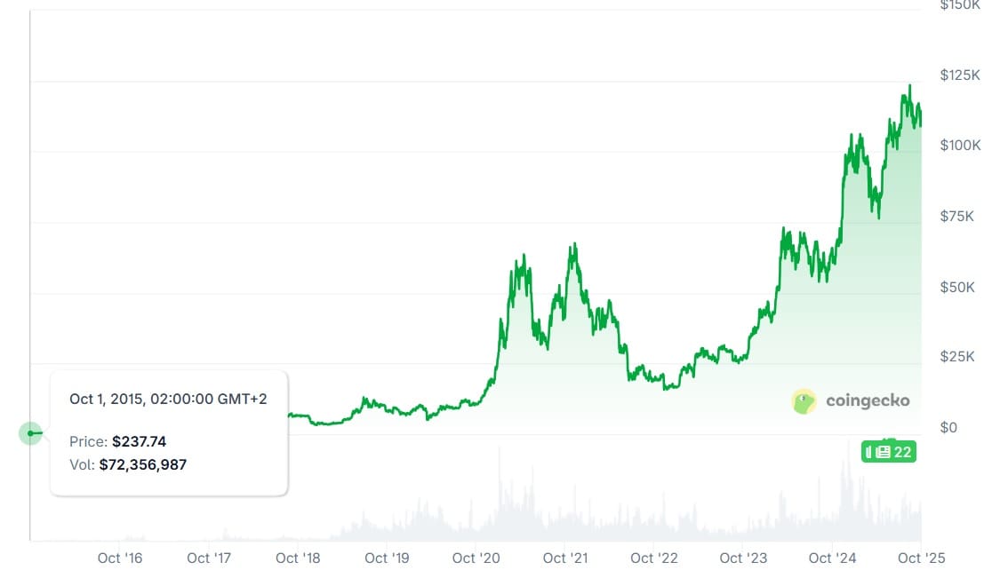 prezzo BTC 10 anni