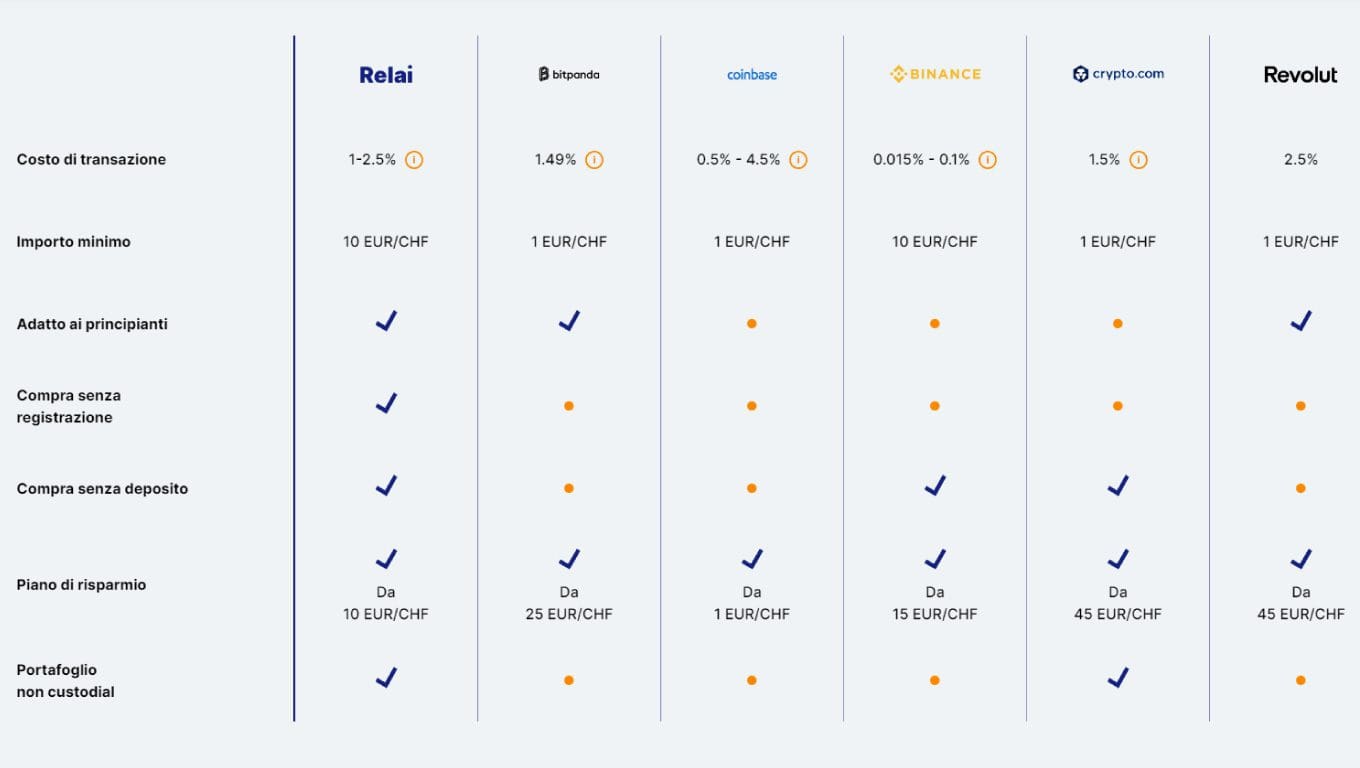 Relai commissioni acquisto bitcoin