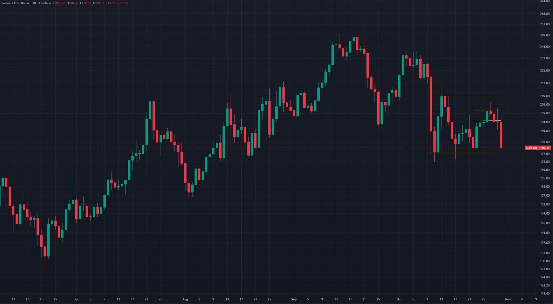solana USD 30 ottobre 2025