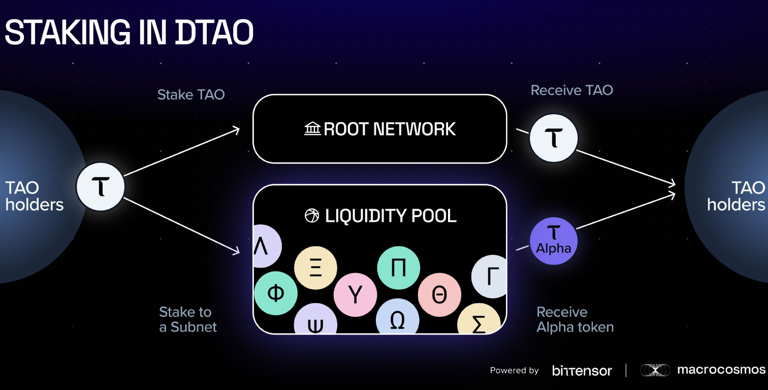 staking DTAO