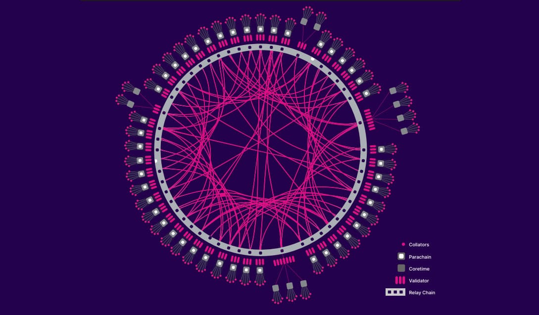 Parachain Polkadot: blockchain ad hoc