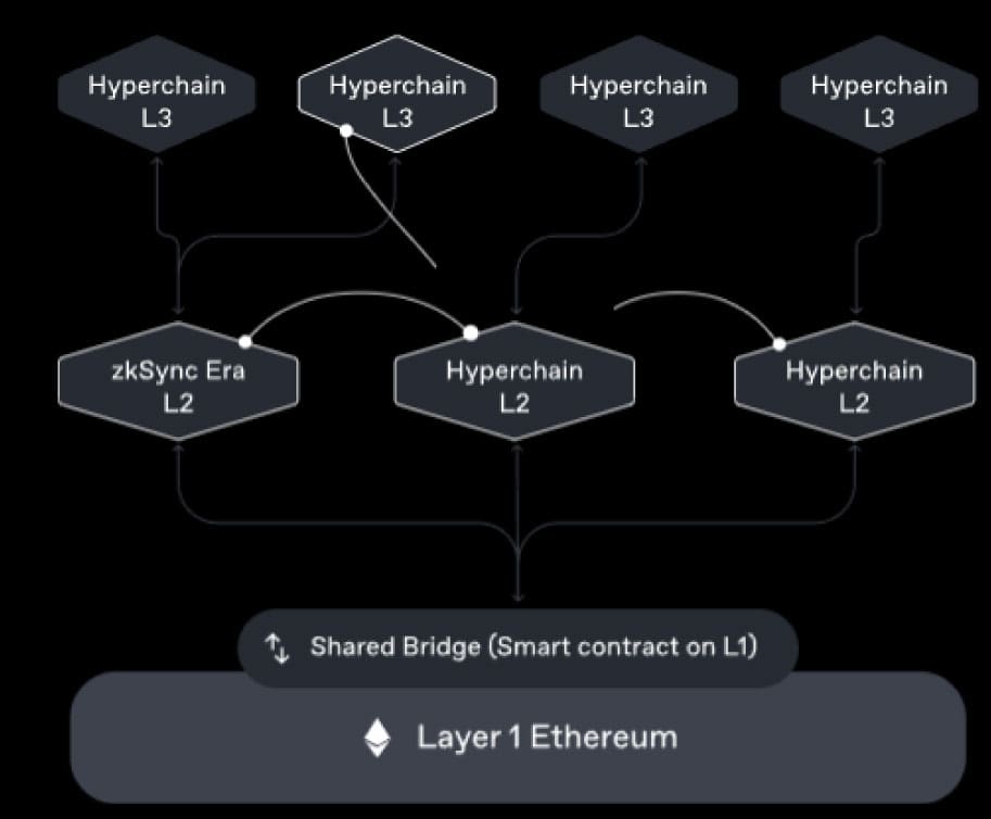 struttura layer ethereum