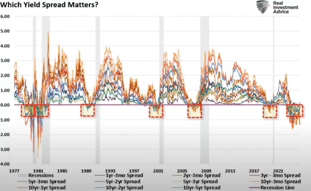 Yield spread