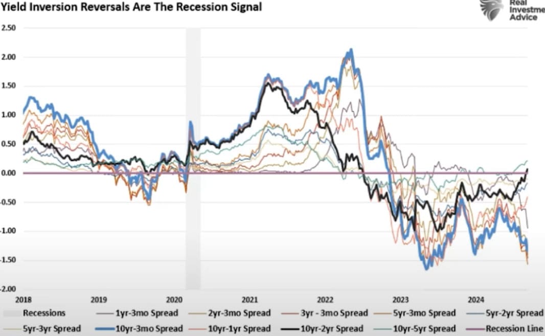 Yield inversion e recessione