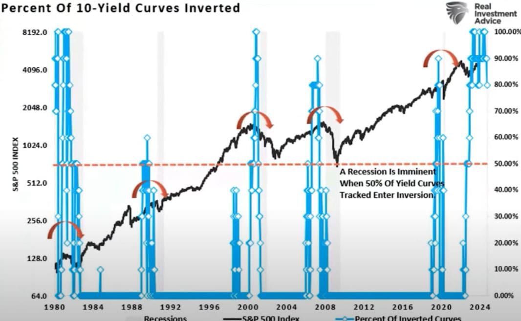 10-Yield curve