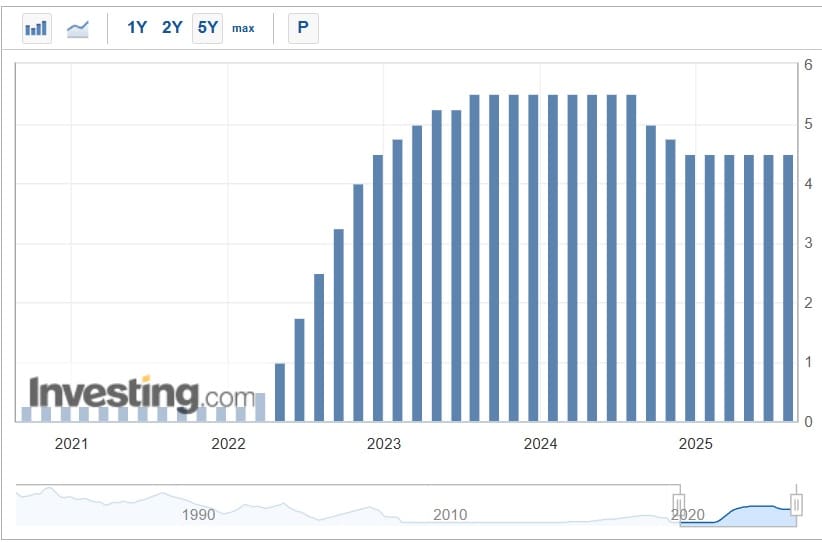 tassi di interesse dollaro USA