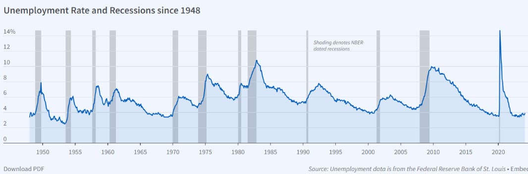 tasso disoccupazione dal 1948