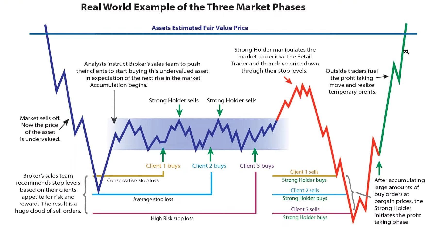 Teoria di Wyckoff, struttura di mercato avanzata