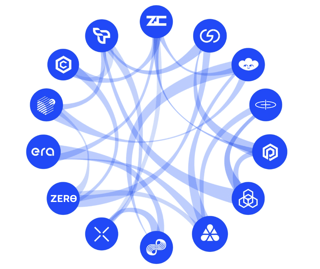 Come utilizzare ZkSync?